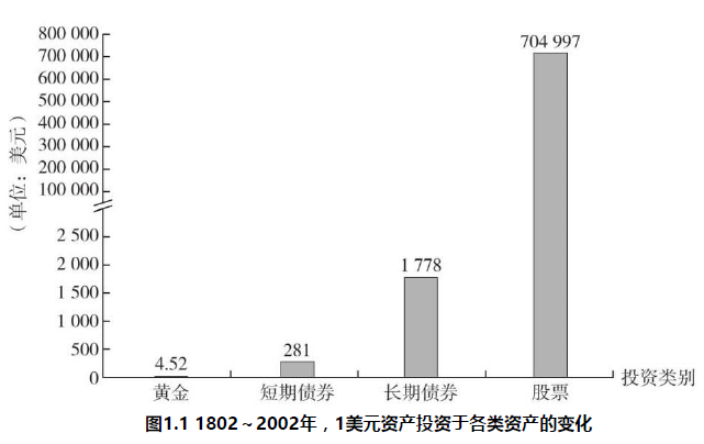 1美元投资于各类资产的变化